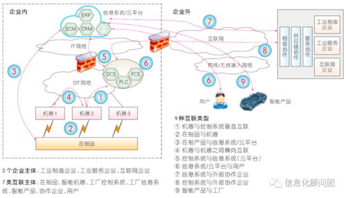工業互聯網 驅動工廠網絡與互聯網融合，釋放數據服務新價值