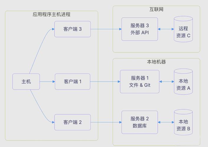 MCP協議詳解 人工智能應用的集成與安全保障